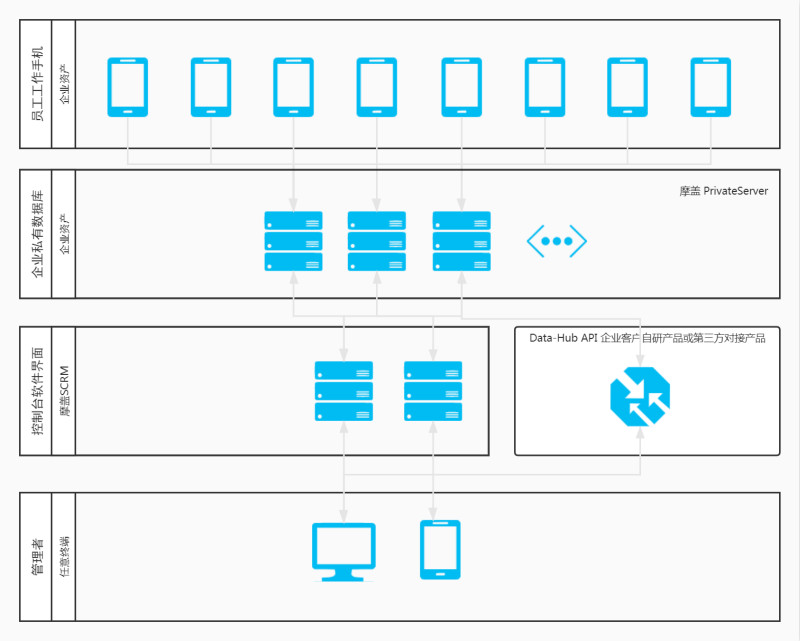 摩盖SCRM工作手机PrivateServer架构图