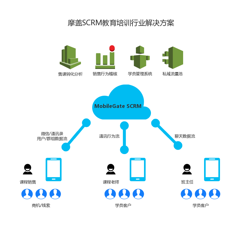 摩盖SCRM教育行业解决方案