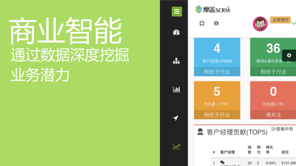 摩盖SCRM商业智能 数据深度挖掘业务潜力