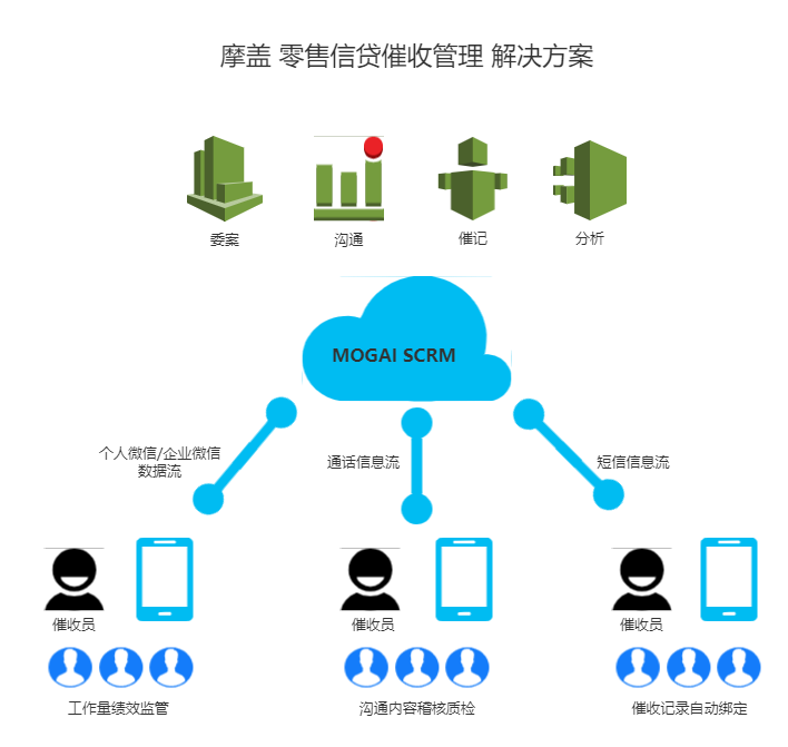 摩盖SCRM零售信贷催收解决方案